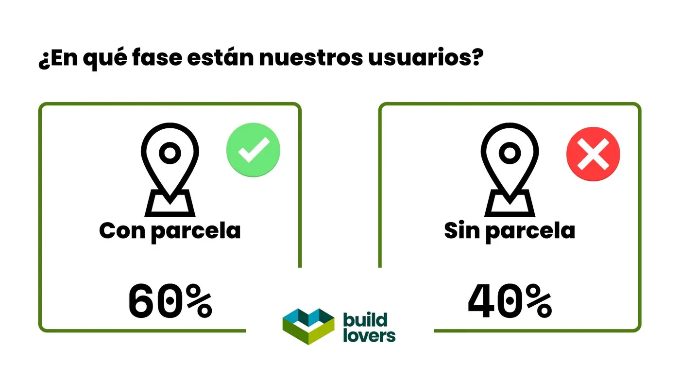 Estadística Usuarios con parcela o sin parce