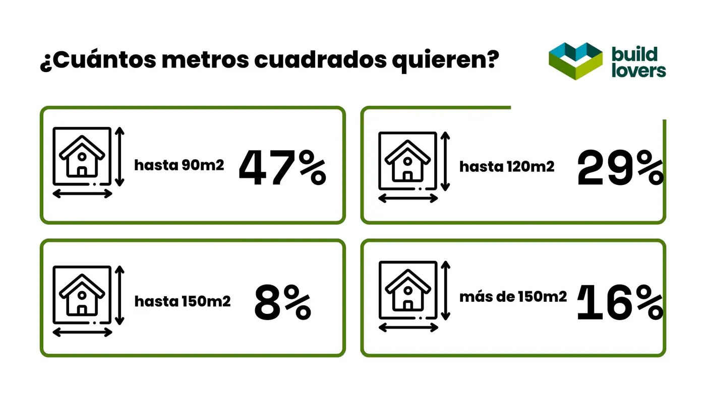 Estadística de metros cuadrados de casa prefabricada