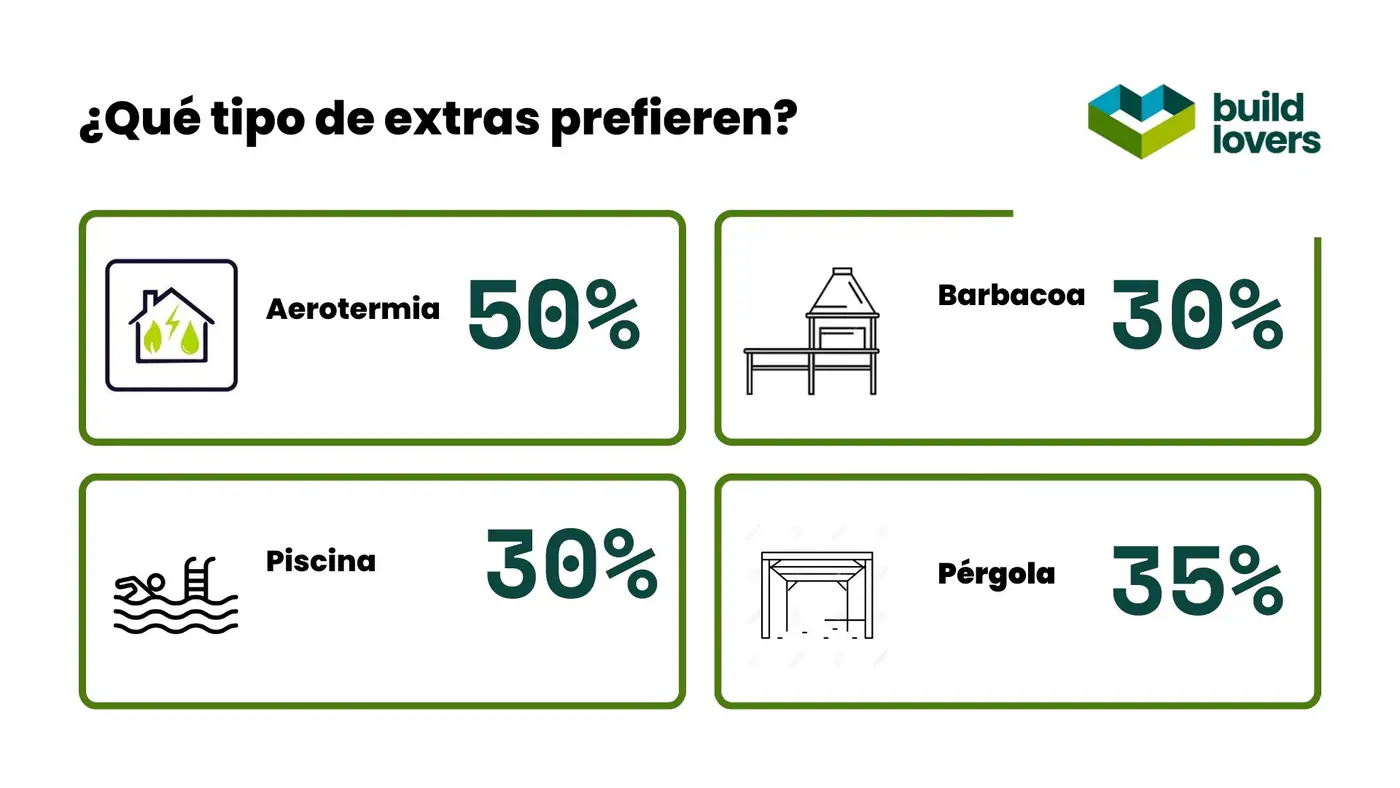 Que extras prefieren en su casa prefabricada