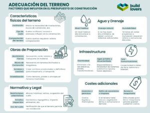 ¿Cuánto cuesta adecuar un terreno para construir una casa?