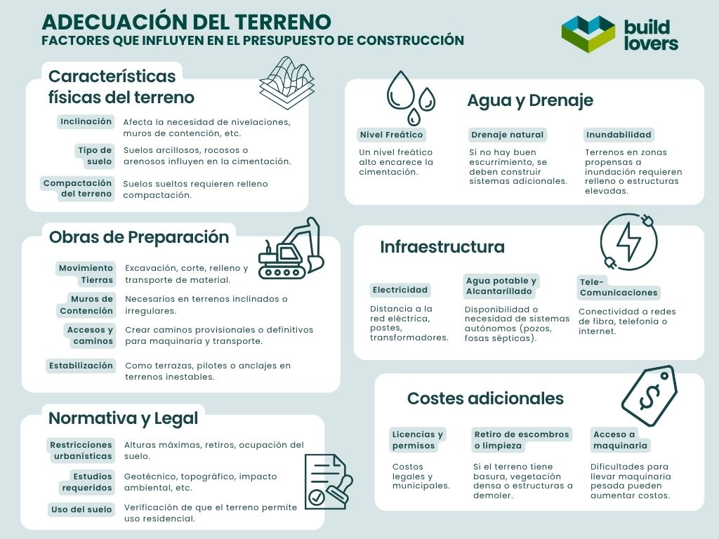 ¿Cuánto cuesta adecuar un terreno para construir una casa?