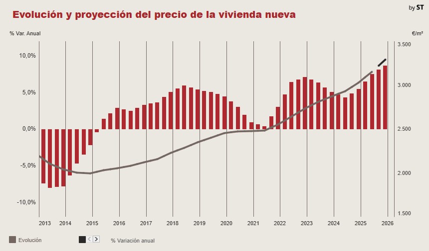 Evolución y proyección del precio de la vivienda nueva en España